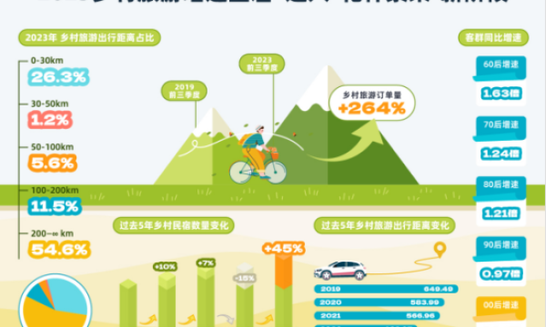 携程发布2023乡村旅游白皮书 带动27个乡村产生8.6亿产业价值